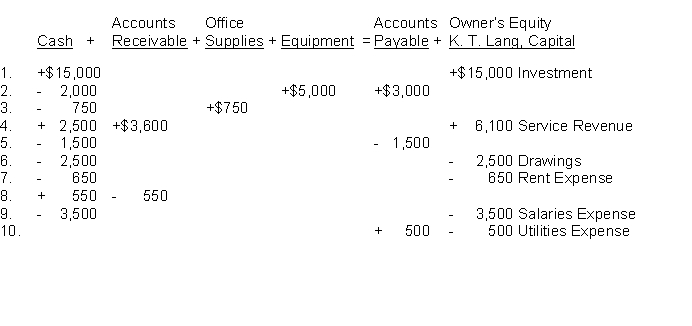 An analysis of the transactions made by K. T. Lang & Co., a law firm, for the month of July is shown below. Each increase and decrease in owner's equity is explained. Instructions (a) Prepare an income statement for the month ending July 31, 2010. (b) Prepare an owner's equity statement for the month ending July 31, 2010.
