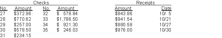 The cash balance per books for Potter Company on September 30 2015 is $10740.93. The following checks and receipts were recorded for the month of October 2015: In addition the bank statement for the month of October is presented below: Check No. 28 was correctly written for $707.62 for a payment on account. The NSF check was from M. Short a customer in settlement of an accounts receivable. An entry had not been made for the NSF check. The credit memo is for the collection of a note receivable including interest of $80 which has not been accrued. The bank service charge is $25.00. Instructions (a) Prepare a bank reconciliation at October 31. (b) Prepare the adjusting journal entries required by the bank reconciliation.
