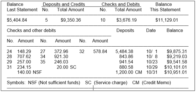 The cash balance per books for Potter Company on September 30 2015 is $10740.93. The following checks and receipts were recorded for the month of October 2015: In addition the bank statement for the month of October is presented below: Check No. 28 was correctly written for $707.62 for a payment on account. The NSF check was from M. Short a customer in settlement of an accounts receivable. An entry had not been made for the NSF check. The credit memo is for the collection of a note receivable including interest of $80 which has not been accrued. The bank service charge is $25.00. Instructions (a) Prepare a bank reconciliation at October 31. (b) Prepare the adjusting journal entries required by the bank reconciliation.