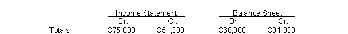 <strong>The income statement and balance sheet columns of Beer and Nuts Company's worksheet reflect the following totals: The net income (or loss) for the period is</strong> A) $51000 income. B) $24000 income. C) $24000 loss. D) not determinable.