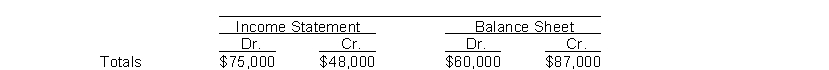 <strong>The income statement and balance sheet columns of Beer and Nuts Company's worksheet reflect the following totals: To enter the net income (or loss) for the period into the above worksheet requires an entry to the</strong> A) income statement debit column and the balance sheet credit column. B) income statement credit column and the balance sheet debit column. C) income statement debit column and the income statement credit column. D) balance sheet debit column and the balance sheet credit column.