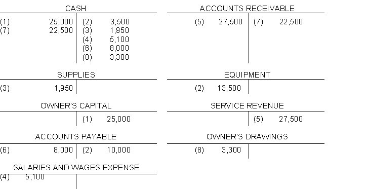 Eight transactions are recorded in the following T-accounts: Indicate for each debit and each credit: (a) whether an asset liability capital drawing revenue or expense account was affected and (b) whether the account was increased (+) or (-) decreased. Answers should be presented in the following chart form: