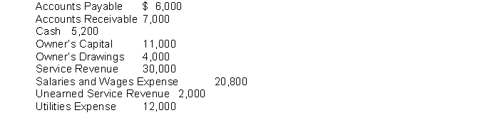 The ledger account balances for Galaxie 500 Company are listed below. Instructions Prepare a trial balance in proper form for Galaxie at December 31 2016.