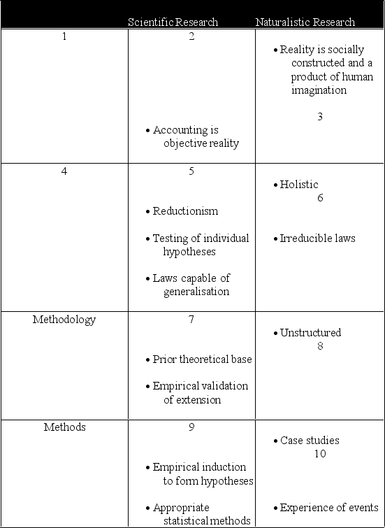 <strong>A comparison of scientific and naturalistic research Which word/phrase should be inserted in position 5 in the table above?</strong> A)Exploration by flexibility B)Piecemeal advancement of knowledge C)Reality is objective and concrete D)Ontological Assumptions