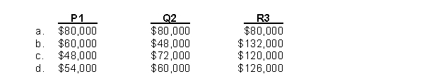 Peters, Inc. produces 3 products: P1, Q2, and R3. P1 requires 400 purchase orders, Q2 requires 600 purchase orders, and R3 requires 1,000 purchase orders. Peters has identified an ordering and receiving activity cost pool with allocated overhead of $240,000 for which the cost driver is purchase orders. Direct labor hours used on each product are 50,000 for P1, 40,000 for Q2, and 110,000 for R3. How much ordering and receiving overhead is assigned to each product?  <div style=padding-top: 35px> 