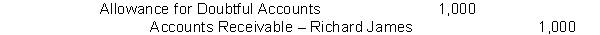 The bookkeeper recorded the following journal entry Which one of the following statements is false?