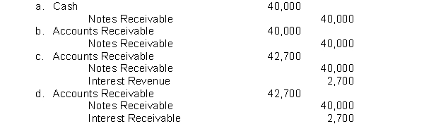 Young Company lends Dobson industries $40,000 on January 1, 2017, accepting a 9-month, 9% interest note. If Dobson dishonors the note and does not pay it in full at maturity but Young expects that it will eventually be able to collect the debt, which of the following entries should most likely be made by Young Company?