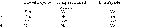 On 1 December 2012 Pritchett-Moore Management Company issued a three-month,$30 000 bills payable to Northport Savings & Loan in order to borrow $29 000.If the bills payable is still outstanding at 31 December 2012 which of the following will be reported on Pritchett-Moore's financial statements concerning the bill?