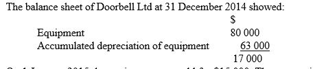 <strong> On 1 January 2015 the equipment was sold for $15 000. The accounting entry to record the closing of the equipment and the accumulated depreciation of equipment accounts is which of the following?</strong> A) Debit accumulated depreciation equipment $63 000; credit equipment $63 000 B) Debit accumulated depreciation equipment $63 000; debit carrying amount of equipment $17 000; credit equipment $80 000 C) Debit bank $15 000; credit carrying amount of equipment $15 000 D) Debit accumulated depreciation equipment $17 000; credit equipment $17 000