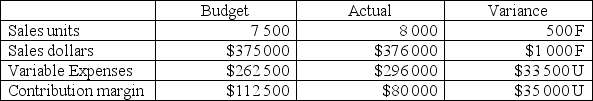 <strong>The following information is available for Eve Ltd The variable expense variance is:</strong> A) $22 000 U B) $33 500 U C) $16 000 U D) $22 500 F