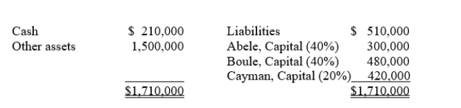 <strong>The following balance sheet information is for the partnership of Abel, Boule, and Cayman: Figures shown parenthetically reflect agreed profit and loss sharing percentages. If assets on the initial balance sheet are fairly valued, Abele and Boule consent and Dann pays Cayman $225,000 for his interest; the revised capital balances of the partners would be</strong> A)Abele, $315,000; Boule, $495,000; Dann, $450,000. B)Abele, $315,000; Boule, $495,000; Dann, $420,000. C)Abele, $300,000; Boule, $570,000; Dann, $450,000. D)Abele, $300,000; Boule, $480,000; Dann, $420,000.