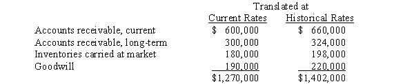 <strong>The following balance sheet accounts of a foreign subsidiary at December 31, 2014, have been translated into U.S.dollars as follows: What total should be included in the translated balance sheet at December 31, 2014, for the above items? Assume the U.S.dollar is the functional currency.</strong> A)$1,270,000 B)$1,288,000 C)$1,300,000 D)$1,354,000