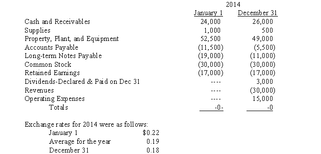 Dakota, Inc.owns a company that operates in France.Account balances in francs for the subsidiary are shown below: Revenues were earned and operating expenses, except for depreciation and supplies used, were incurred evenly throughout the year.No purchases of supplies or plant assets were made during the year. Required: A.Prepare a schedule to compute the translation adjustment for the year, assuming the subsidiary's functional currency is the franc. B.Prepare a schedule to compute the translation gain or loss, assuming the subsidiary's functional currency is the U.S.dollar.