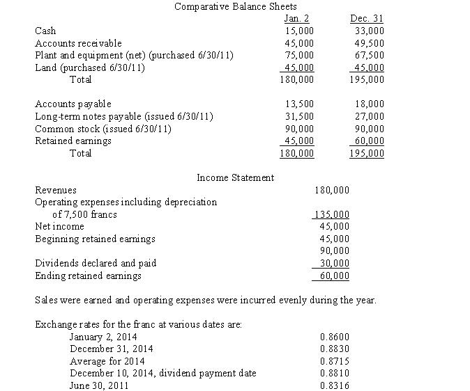 Use the information below to (a) translate the year-end financial statements of Perfect Company, the foreign subsidiary, using the temporal method, and (b) prepare a schedule to compute the translation gain or loss for Perfect Company.Round numbers to the nearest dollar. On January 2, 2014, Design Inc., a U.S.parent company, purchased a 100% interest in Perfect Company, a subdivision located in Switzerland.The purchase method of accounting was used to account for the acquisition.The 2014 financial statements for Perfect Company, the subsidiary, in Swiss francs were as follows: