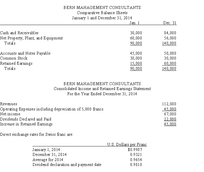 January 1, 2014, Roswell Systems, a U.S.-based company, purchased a controlling interest in Bern Management Consultants located in Bern, Switzerland.The acquisition was treated as a purchase transaction.The 2014 financial statements stated in Swiss francs are given below. Required: A.Translate the year-end balance sheet and income statement of the foreign subsidiary using the current rate method of translation. B.Prepare a schedule to verify the translation adjustment.