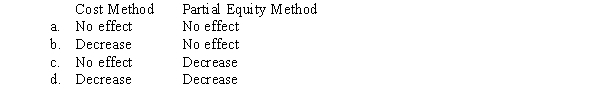 A parent company received dividends in excess of the parent company's share of the subsidiary's earnings subsequent to the date of the investment.How will the parent company's investment account be affected by those dividends under each of the following accounting methods?