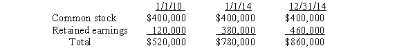 <strong>P Company purchased 90% of the outstanding common stock of S Company on January 1, 2010 .S Company's stockholders' equity at various dates was: The workpaper entry to establish reciprocity under the cost method in the preparation of a consolidated statements workpaper on December 31, 2014 should include a credit to P Company's retained earnings of</strong> A)$80,000. B)$234,000. C)$260,000. D)$306,000.