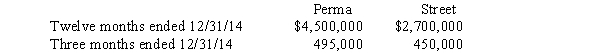 <strong>On October 1, 2014, Perma Company acquired for cash all of the voting common stock of Street Company.The purchase price of Street's stock equaled the book value and fair value of Street's net assets.The separate net income for each company, excluding Perma's share of income from Street was as follows: During September, Street paid $150,000 in dividends to its stockholders.For the year ended December 31, 2014, Perma issued parent company only financial statements.These statements are not considered those of the primary reporting entity.Under the partial equity method, what is the amount of net income reported in Perma's income statement?</strong> A)$7,200,000. B)$4,650,000. C)$4,950,000. D)$1,800,000.