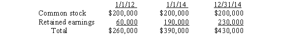 <strong>P Company purchased 90% of the outstanding common stock of S Company on January 1, 2012.S Company's stockholders' equity at various dates was: The workpaper entry to establish reciprocity under the cost method in the preparation of a consolidated statements workpaper on December 31, 2014 should include a credit to P Company's retained earnings of</strong> A)$40,000. B)$117,000. C)$130,000. D)$153,000.
