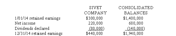 On January 1, 2014, Prince Company purchased an 80% interest in the common stock of Sivet Company for $1,040,000, which was $60,000 greater than the book value of equity acquired.The difference between implied and book value relates to the subsidiary's land. The following information is from the consolidated retained earnings section of the consolidated statements workpaper for the year ended December 31, 2014: Sivet's stockholders' equity includes only common stock and retained earnings. Required: A.Prepare the workpaper eliminating entries for a consolidated statements workpaper on December 31, 2014.Prince uses the cost method. B.Compute the total noncontrolling interest to be reported on the consolidated balance sheet on December 31, 2014.