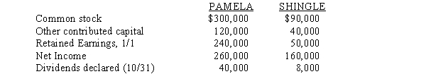 On October 1, 2014, Pamela Company purchased 90% of the common stock of Shingle Company for $290,000.Additional information for both companies for 2014 follows: Any difference between implied and book value relates to Shingle's land.Pamela uses the cost method to record its investment in Shingle.Shingle Company's income was earned evenly throughout the year. Required: A.Prepare the workpaper entries that would be made on a consolidated statements workpaper on December 31, 2014.Use the full year reporting alternative. B.Calculate the controlling interest in consolidated net income for 2014.