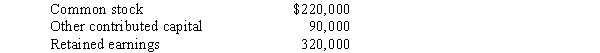 On January 1, 2014, Pioneer Company purchased 80% of the common stock of Shipley Company for $600,000.At that time, Shipley's stockholders' equity consisted of the following: During 2014, Shipley distributed a dividend in the amount of $120,000 and at year-end reported a $320,000 net income.Any difference between implied and book value relates to subsidiary goodwill.Pioneer Company uses the equity method to record its investment.No impairment of goodwill is observed in the first year. Required: A.Prepare on Pioneer Company's books journal entries to record the investment related activities for 2014. B.Prepare the workpaper eliminating entries for a workpaper on December 31, 2014.