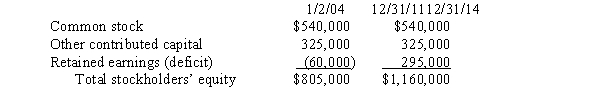 Prune Company purchased 80% of the outstanding common stock of Selma Company on January 2, 2004, for $680,000.The composition of Selma Company's stockholders' equity on January 2, 2004, and December 31, 2014, was: During 2014, Selma Company earned $210,000 net income and declared a $60,000 dividend.Any difference between implied and book value relates to land.Prune Company uses the cost method to record its investment in Selma Company. Required: A.Prepare any journal entries that Prune Company would make on its books during 2014 to record the effects of its investment in Selma Company. B.Prepare, in general journal form, all workpaper entries needed for the preparation of a consolidated statements workpaper on December 31, 2014.