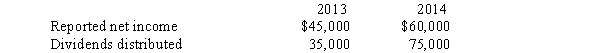 Pure Company acquired 80% of the outstanding common stock of Saxxon Company on January 2, 2013 for $675,000.At that time, Saxxon's total stockholders' equity amounted to $1,000,000.Saxxon Company reported net income and dividends for the last two years as follows: Required: Prepare journal entries for Pure Company for 2013 and 2014 assuming Pure uses: A.The cost method to record its investment B.The complete equity method to record its investment.The difference between implied value and the book value of equity acquired was attributed solely to a building, with a 20-year expected life.