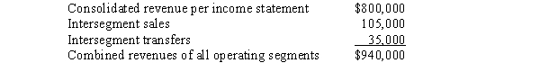 Long Corporation's revenues for the year ended December 31, 2014, were as follows Long has a reportable segment if that segment's revenues exceed