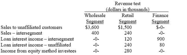 <strong>Long Corporation's revenues for the year ended December 31, 2014, were as follows Long has a reportable segment if that segment's revenues exceed</strong> A)$80,000. B)$90,500. C)$94,000. D)$14,000. 13) Determine the amount of revenue for each of the three segments that would be used to identify the reportable industry segments in accordance with the revenues test specified by SFAS 131.