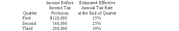 Bjork, a calendar year company, has the following income before income tax provision and estimated effective annual income tax rates for the first three quarters of 2014: Bjork's income tax provision in its interim income statement for the third quarter should be