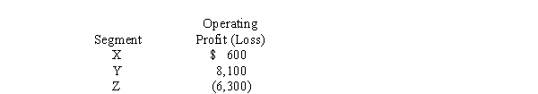Stein Corporation's operations involve three industry segments, X, Y, and Z.During 2014, the operating profit (loss) of each segment was: Required: Determine which of the segments are reportable segments.