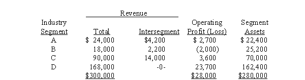 Walleye Industries operates in four different industries.Information concerning the operations of these industries for the year 2014 is: Required: Complete the following schedule to determine which of the above segments must be treated as reportable segments.