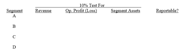 Walleye Industries operates in four different industries.Information concerning the operations of these industries for the year 2014 is: Required: Complete the following schedule to determine which of the above segments must be treated as reportable segments.