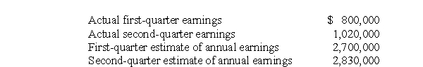 Itchy Company's actual earnings for the first two quarters of 2014 and its estimate during each quarter of its annual earnings are: Itchy Company estimated its permanent differences between accounting income and taxable income for 2014 as: These estimates did not change during the second quarter.The combined state and federal tax rate for Itchy Company for 2014 is 40%. Required: Prepare journal entries to record Itchy Company's provisions for income taxes for each of the first two quarters of 2014.