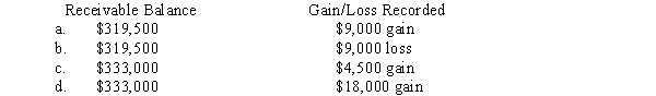 On November 1, 2014, American Company sold inventory to a foreign customer.The account will be settled on March 1 with the receipt of $450,000 foreign currency units (FCU).On November 1, American also entered into a forward contract to hedge the exposed asset.The forward rate is $0.70 per unit of foreign currency.American has a December 31 fiscal year-end.Spot rates on relevant dates were: What will be the adjusted balance in the Accounts Receivable account on December 31, and how much gain or loss was recorded as a result of the adjustment?