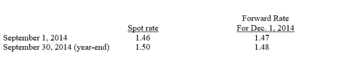 On September 1, 2014, Mudd Plating Company entered into two forward exchange contracts to purchase 250,000 euros each in 90 days.The relevant exchange rates are as follows: The first forward contract was to hedge a purchase of inventory on September 1, payable on December 1.On September 30, what amount of foreign currency transaction loss should Mudd Plating report in income?