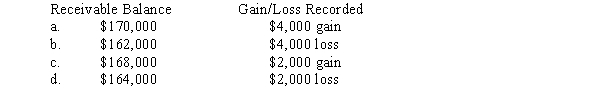 On November 1, 2014, National Company sold inventory to a foreign customer.The account will be settled on March 1 with the receipt of 200,000 foreign currency units (FCU).On November 1, National also entered into a forward contract to hedge the exposed asset.The forward rate is $0.80 per unit of foreign currency.National has a December 31 fiscal year-end.Spot rates on relevant dates were: What will be the adjusted balance in the Accounts Receivable account on December 31, and how much gain or loss was recorded as a result of the adjustment?