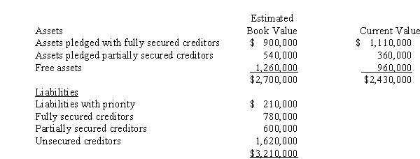 <strong>Splat Company filed a voluntary bankruptcy petition, and the statement of affairs reflected the following amounts: Assume the assets are converted to cash at their estimated current values.What amount of cash will be available to pay unsecured nonpriority claims?</strong> A)$720,000. B)$840,000. C)$960,000. D)$1,080,000.