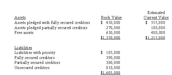 <strong>Poor Company filed a voluntary bankruptcy petition, and the settlement of affairs reflected the following amounts: Assume the assets are converted to cash to their estimated current values.What amount of cash will be available to pay unsecured nonpriority claims?</strong> A)$360,000. B)$420,000. C)$480,000. D)$540,000.