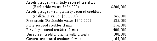 The following data are taken from the statement of affairs of Motor Sports Company. Required: Compute the amount that will be paid to each class of creditor.