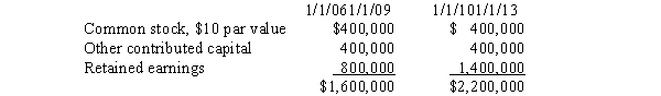 <strong>On January 1, 2009, Parent Company purchased 32,000 of the 40,000 outstanding common shares of Sub Company for $1,520,000.On January 1, 2013, Parent Company sold 4,000 of its shares of Sub Company on the open market for $90 per share.Sub Company's stockholders' equity on January 1, 2009, and January 1, 2013, was as follows: The difference between implied and book value is assigned to Sub Company's land.The amount of the gain on sale of the 4,000 shares that should be recorded on the books of Parent Company is</strong> A)$68,000. B)$170,000. C)$96,000. D)$200,000. E)None of these.