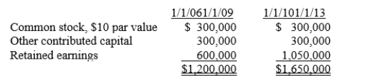 On January 1, 2009, Pine Corporation purchased 24,000 of the 30,000 outstanding common shares of Summit Company for $1,140,000.On January 1, 2013, Pine Corporation sold 3,000 of its shares of Summit Company on the open market for $90 per share.Summit Company's stockholders' equity on January 1, 2009, and January 1, 2013, was as follows: The difference between implied and book value is assigned to Summit Company's land.As a result of the sale, Pine Corporation's Investment in Summit account should be credited for
