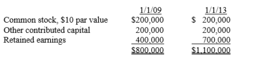 On January 1, 2009, Panda Company purchased 16,000 of the 20,000 outstanding common shares of Simian Company for $760,000.On January 1, 2013, Panda Company sold 2,000 of its shares of Simian Company on the open market for $90 per share.Simian Company's stockholders' equity on January 1, 2009, and January 1, 2013, was as follows: The difference between implied and book value is assigned to Simian Company's land.Assuming no other equity transactions, the amount of the difference between implied and book value that would be added to land on a workpaper for the preparation of consolidated statements on December 31, 2013, would be