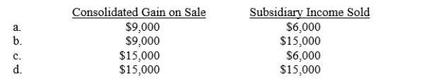 P Corporation purchased an 80% interest in S Corporation on January 1, 2013, at book value for $300,000.S's net income for 2013 was $90,000 and no dividends were declared.On May 1, 2013, P reduced its interest in S by selling a 20% interest, or one-fourth of its investment for $90,000.What will be the Consolidated Gain on Sale and Subsidiary Income Sold for 2013?