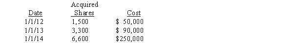 Pizza Company purchased Salt Company common stock through open-market purchases as follows: Salt Company had 12,000 shares of $20 par value common stock outstanding during the entire period.Salt had the following retained earnings balances on the relevant dates: Salt Company declared no dividends in 2012 or 2013 but did declare $60,000 of dividends in 2014.Any difference between cost and book value is assigned to subsidiary land.Pizza uses the equity method to account for its investment in Salt. Required: A.Prepare the journal entries Pizza Company will make during 2013 and 2014 to account for its investment in Salt Company. B.Prepare workpaper eliminating entries necessary to prepare a consolidated statements workpaper on December 31, 2014.