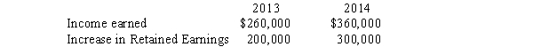 Pratt Company purchased 40,000 shares of Silas Company's common stock for $860,000 on January 1, 2013.At that time Silas Company had $500,000 of $10 par value common stock and $300,000 of retained earnings.Silas Company's income earned and increase in retained earnings during 2013 and 2014 were: Silas Company income is earned evenly throughout the year. On September 1, 2014, Pratt Company sold on the open market, 12,000 shares of its Silas Company stock for $460,000.Any difference between cost and book value relates to Silas Company land.Pratt Company uses the cost method to account for its investment in Silas Company. Required: A.Compute Pratt Company's reported gain (loss) on the sale. B.Prepare all consolidated statements workpaper eliminating entries for a workpaper on December 31, 2014.