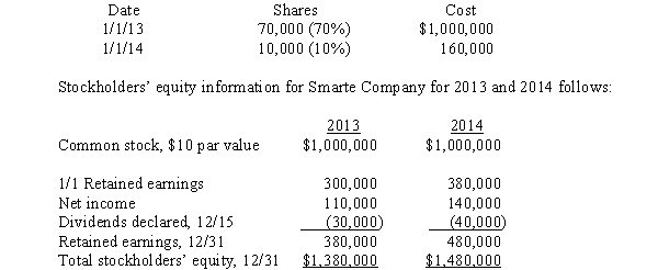 Poole made the following purchases of Smarte Company common stock: On July 1, 2014, Poole sold 14,000 shares of Smarte Company common stock on the open market for $22 per share.The shares sold were purchased on January 1, 2013.Smarte notified Poole that its net income for the first six months was $70,000.Any difference between cost and book value relates to subsidiary land.Poole uses the cost method to account for its investment in Smarte Company. Required: A.Prepare the journal entry made by Poole to record the sale of the 14,000 shares on July 1, 2014. B.Prepare the workpaper eliminating entries needed for a consolidated statements workpaper on December 31, 2014. C.Compute the amount of noncontrolling interest that would be reported on the consolidated balance sheet on December 31, 2014.