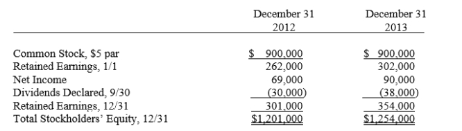 Partner Company acquired 85% of the common stock of Simplex Company in two separate cash transactions.The first purchase of 108,000 shares (60%) on January 1, 2012, cost $735,000.The second purchase, one year later, of 45,000 shares (25%) cost $330,000.Simplex Company's stockholders' equity was as follows: On April 1, 2013, after a significant rise in the market price of Simplex Company's stock, Partner Company sold 32,400 of its Simplex Company shares for $390,000.Simplex Company notified Partner Company that its net income for the first three months was $22,000.The shares sold were identified as those obtained in the first purchase.Any difference between cost and book value relates to goodwill.Partner uses the partial equity method to account for its investment in Simplex Company. Required: A.Prepare the journal entries Partner Company will make on its books during 2012 and 2013 to account for its investment in Simplex Company. B.Prepare the workpaper eliminating entries needed for a consolidated statements workpaper on December 31, 2013.