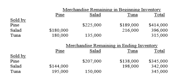 Pine Company owns an 80% interest in Salad Company and a 90% interest in Tuna Company.During 2013 and 2014, intercompany sales of merchandise were made by all three companies.Total sales amounted to $2,400,000 in 2013, and $2,700,000 in 2014.The companies sold their merchandise at the following percentages above cost. Pine 15% Salad 20% Tuna 25% The amount of merchandise remaining in the 2014 beginning and ending inventories of the companies from these intercompany sales is shown below.   Reported net incomes (from independent operations including sales to affiliates) of Pine, Salad, and Tuna for 2014 were $3,600,000, $1,500,000, and $2,400,000, respectively. Required: A.Calculate the amount noncontrolling interest to be deducted from consolidated income in the consolidated income statement for 2014. B.Calculate the controlling interest in consolidated net income for 2014.<div style=padding-top: 35px> 